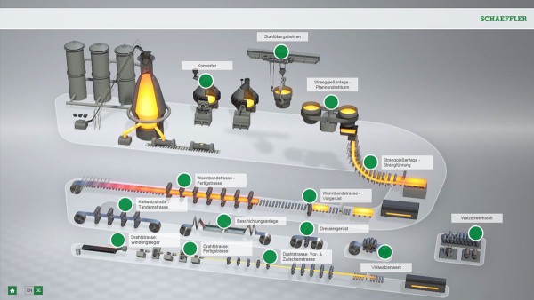 Interactive animation in steel production