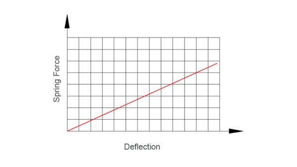 Linear spring