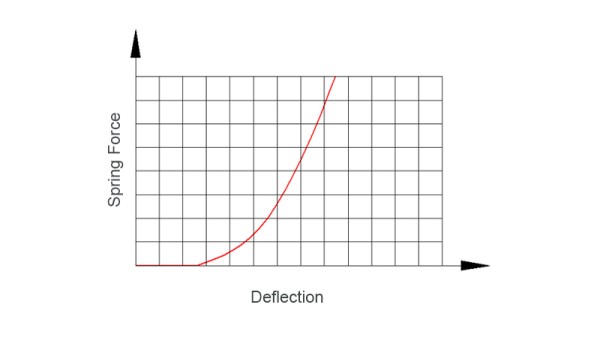 Nonlinear spring