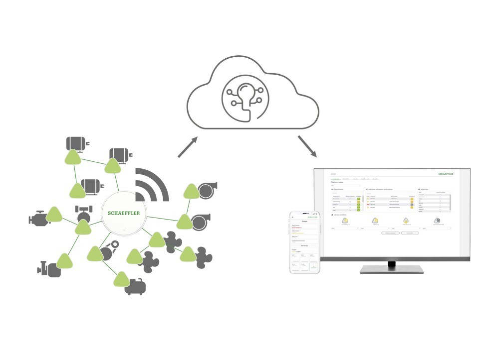 Schematic depicts Schaeffler's cloud-based system connecting factory machines, sensors, and dashboards on a phone and computer. A cloud icon links machine icons to devices displaying data.